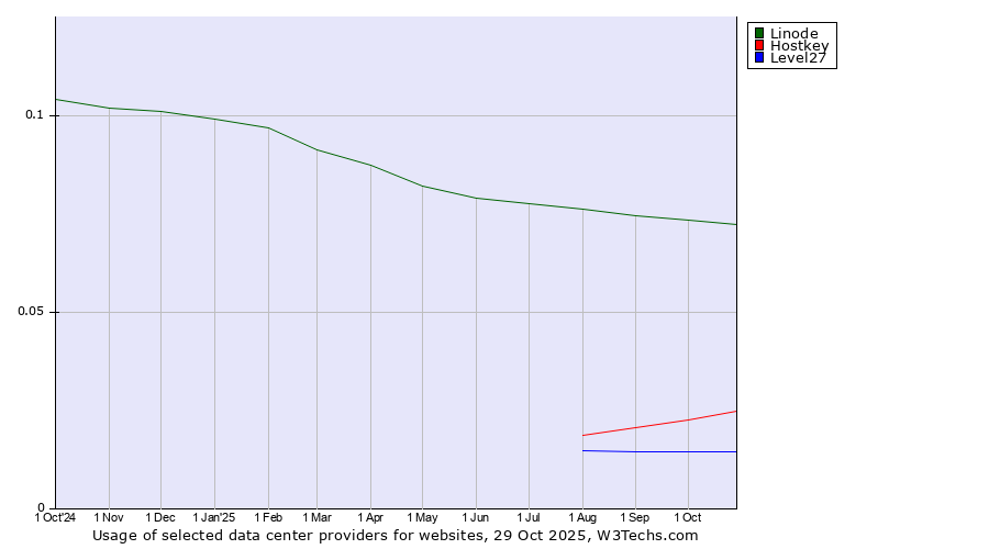 Historical trends in the usage of Linode vs. Hostkey vs. Level27