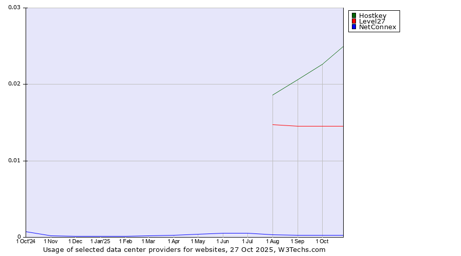 Historical trends in the usage of Hostkey vs. Level27 vs. NetConnex
