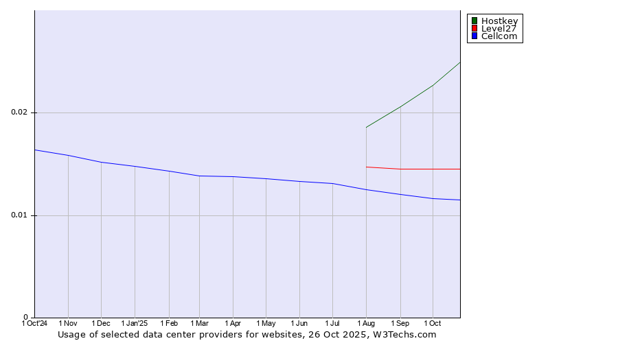 Historical trends in the usage of Hostkey vs. Level27 vs. Cellcom