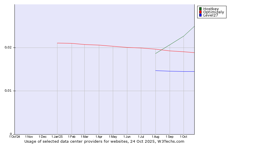 Historical trends in the usage of Hostkey vs. Optimizely vs. Level27