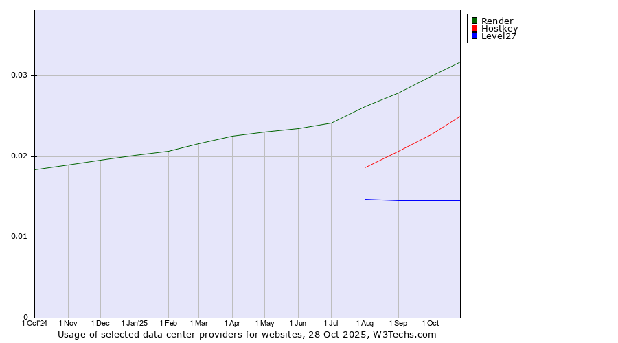Historical trends in the usage of Render vs. Hostkey vs. Level27