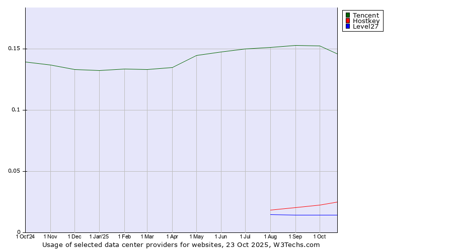 Historical trends in the usage of Tencent vs. Hostkey vs. Level27