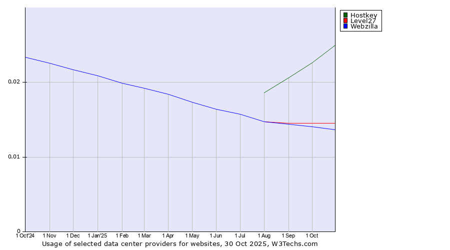 Historical trends in the usage of Hostkey vs. Level27 vs. Webzilla