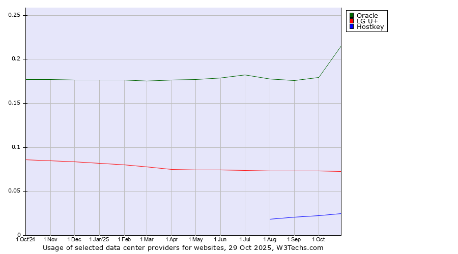 Historical trends in the usage of Oracle vs. LG U+ vs. Hostkey