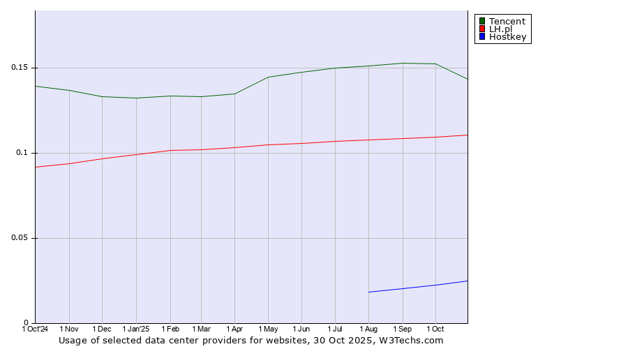 Historical trends in the usage of Tencent vs. LH.pl vs. Hostkey