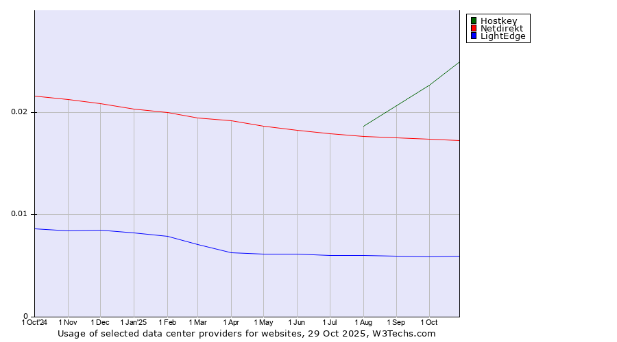 Historical trends in the usage of Hostkey vs. Netdirekt vs. LightEdge