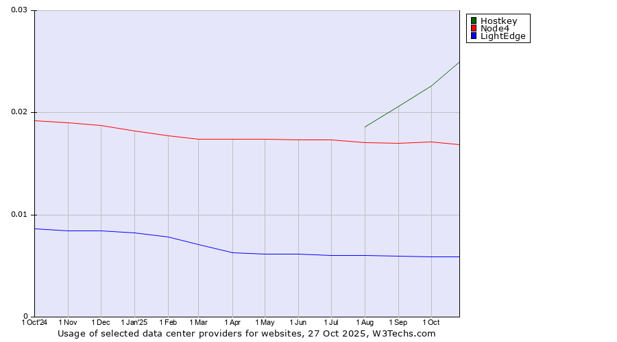 Historical trends in the usage of Hostkey vs. Node4 vs. LightEdge
