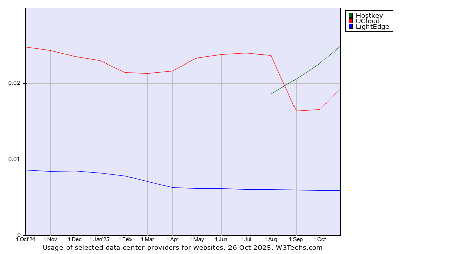 Historical trends in the usage of Hostkey vs. UCloud vs. LightEdge