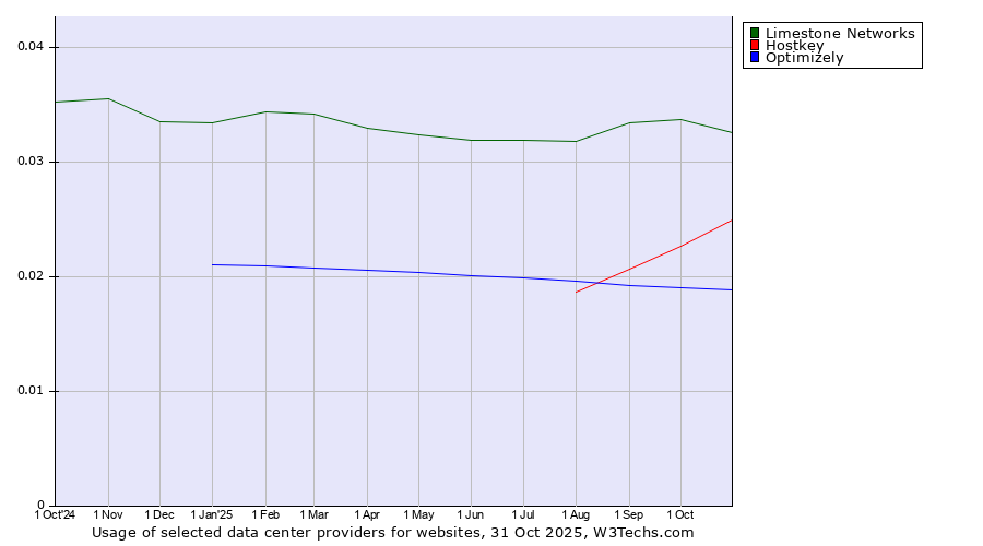 Historical trends in the usage of Limestone Networks vs. Hostkey vs. Optimizely