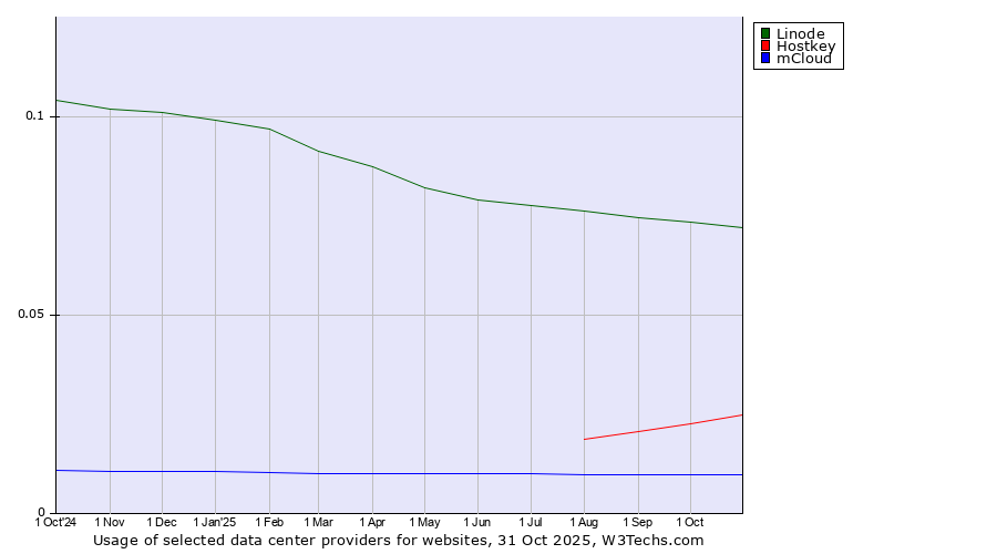 Historical trends in the usage of Linode vs. Hostkey vs. mCloud