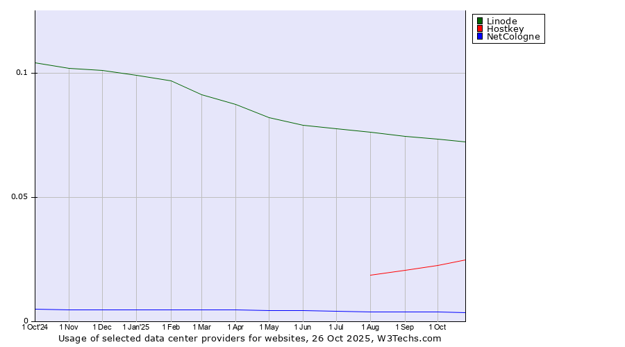 Historical trends in the usage of Linode vs. Hostkey vs. NetCologne