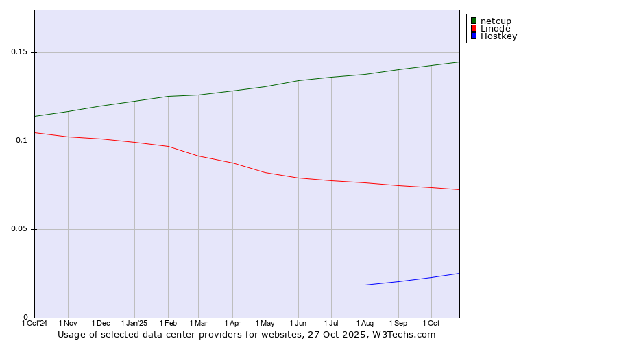 Historical trends in the usage of netcup vs. Linode vs. Hostkey