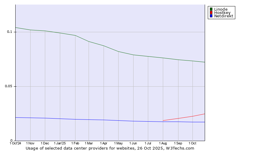 Historical trends in the usage of Linode vs. Hostkey vs. Netdirekt