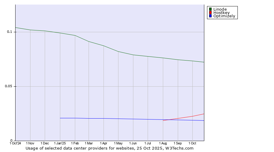 Historical trends in the usage of Linode vs. Hostkey vs. Optimizely