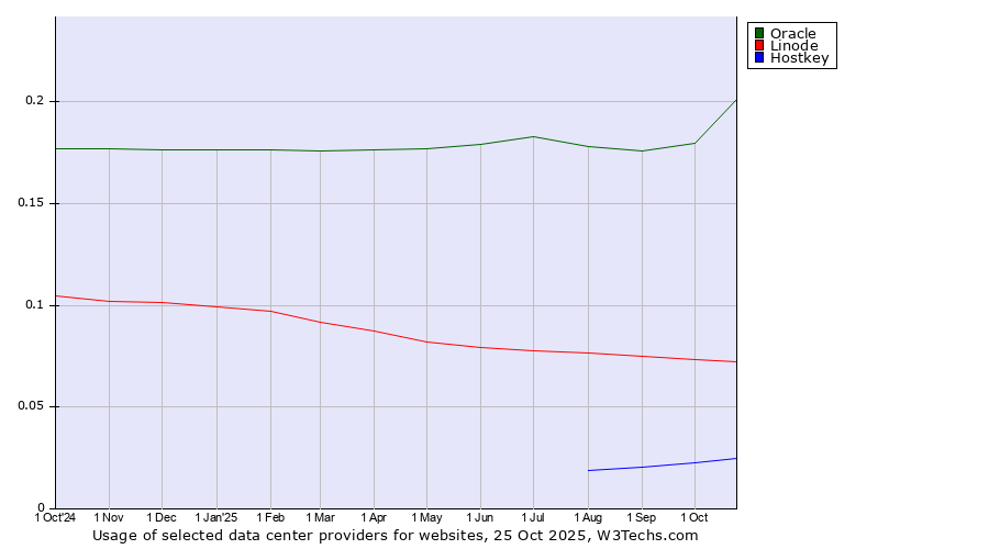 Historical trends in the usage of Oracle vs. Linode vs. Hostkey