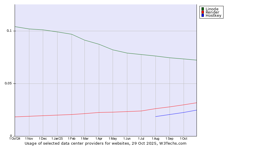 Historical trends in the usage of Linode vs. Render vs. Hostkey