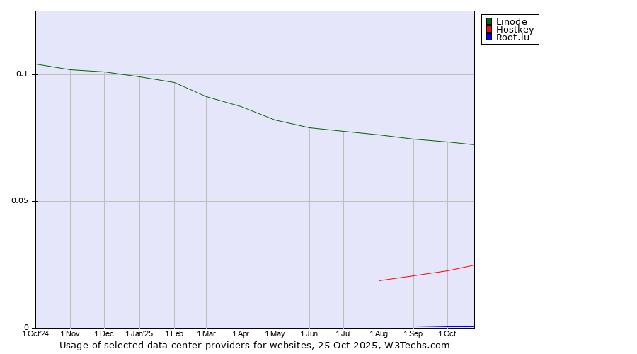Historical trends in the usage of Linode vs. Hostkey vs. Root.lu