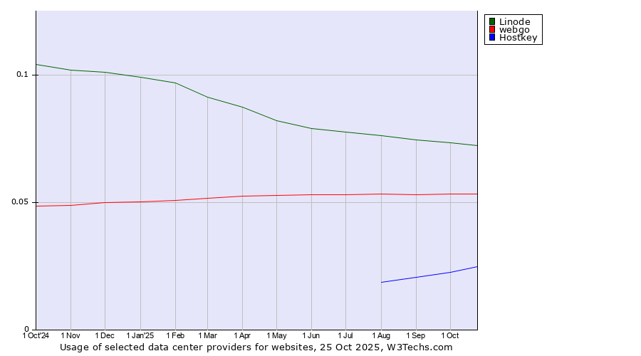Historical trends in the usage of Linode vs. webgo vs. Hostkey