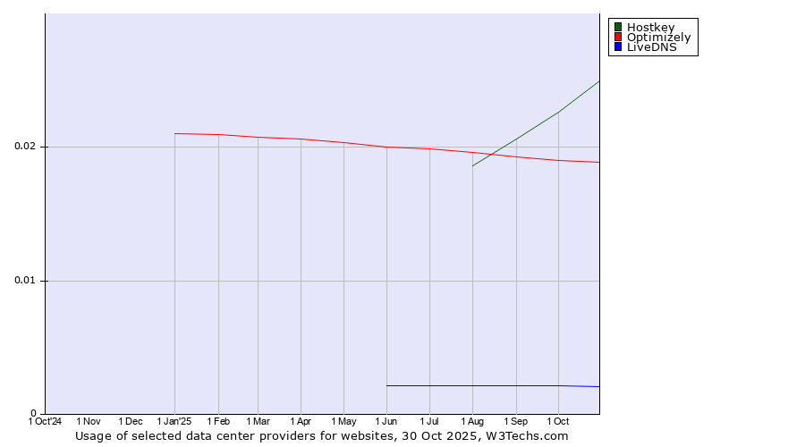Historical trends in the usage of Hostkey vs. Optimizely vs. LiveDNS