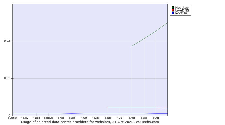 Historical trends in the usage of Hostkey vs. LiveDNS vs. Root.lu