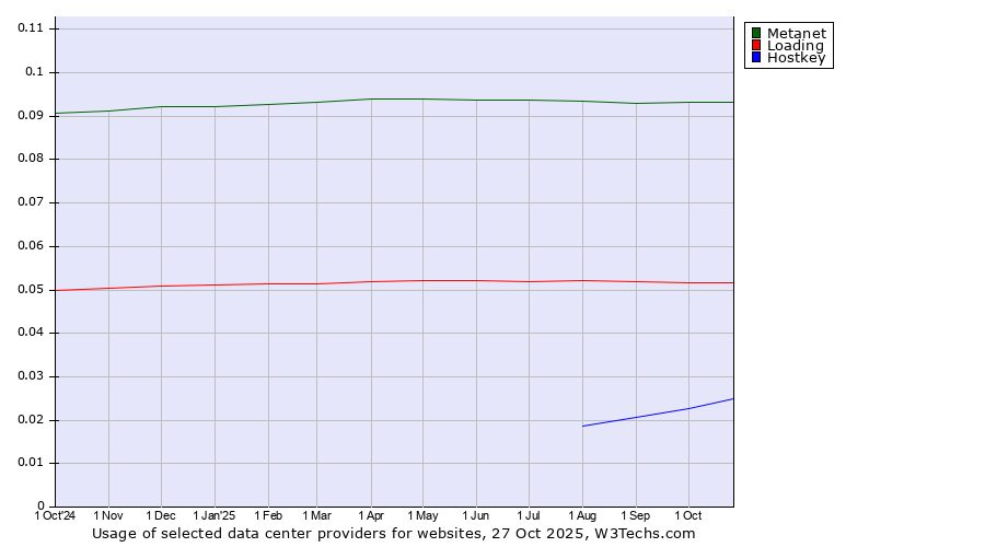 Historical trends in the usage of Metanet vs. Loading vs. Hostkey