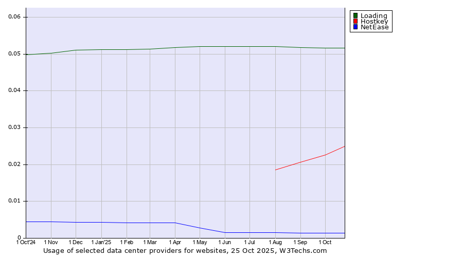 Historical trends in the usage of Loading vs. Hostkey vs. NetEase