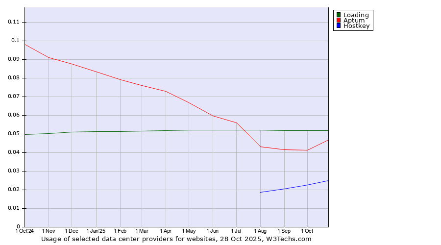 Historical trends in the usage of Loading vs. Aptum vs. Hostkey