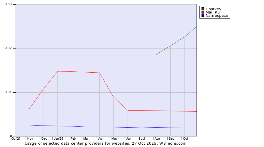 Historical trends in the usage of Hostkey vs. Mail.Ru vs. Namespace