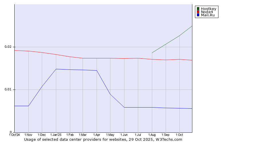 Historical trends in the usage of Hostkey vs. Node4 vs. Mail.Ru