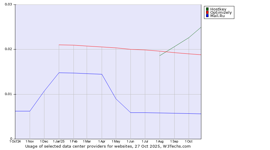 Historical trends in the usage of Hostkey vs. Optimizely vs. Mail.Ru