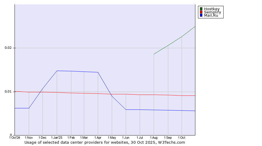 Historical trends in the usage of Hostkey vs. Semplify vs. Mail.Ru