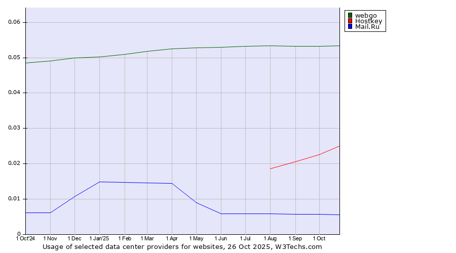Historical trends in the usage of webgo vs. Hostkey vs. Mail.Ru