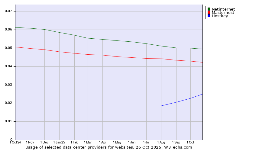 Historical trends in the usage of Netinternet vs. Masterhost vs. Hostkey