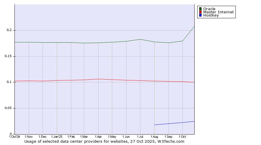 Historical trends in the usage of Oracle vs. Master Internet vs. Hostkey