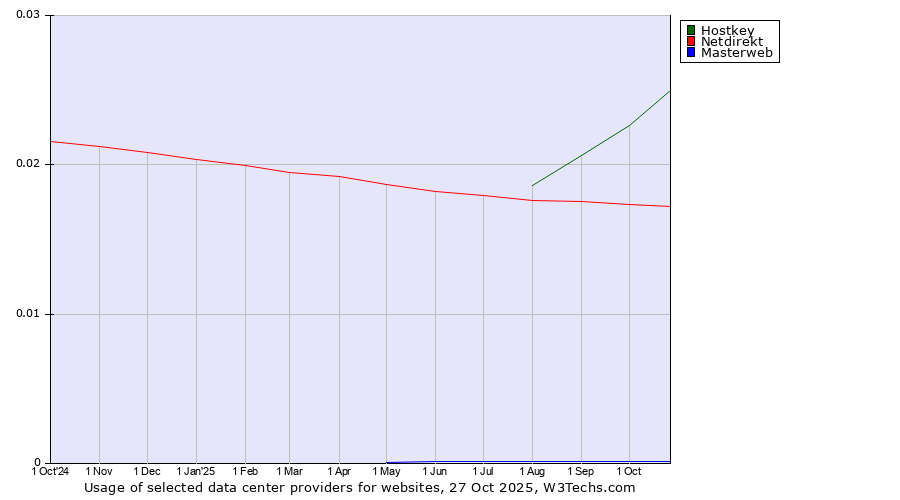Historical trends in the usage of Hostkey vs. Netdirekt vs. Masterweb