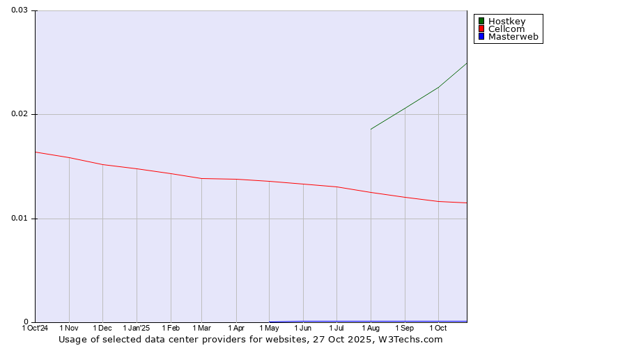 Historical trends in the usage of Hostkey vs. Cellcom vs. Masterweb
