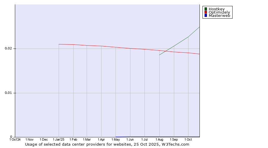 Historical trends in the usage of Hostkey vs. Optimizely vs. Masterweb