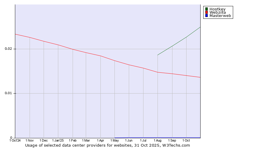 Historical trends in the usage of Hostkey vs. Webzilla vs. Masterweb