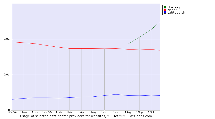 Historical trends in the usage of Hostkey vs. Node4 vs. Latitude.sh