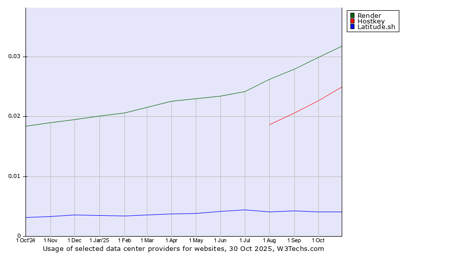 Historical trends in the usage of Render vs. Hostkey vs. Latitude.sh