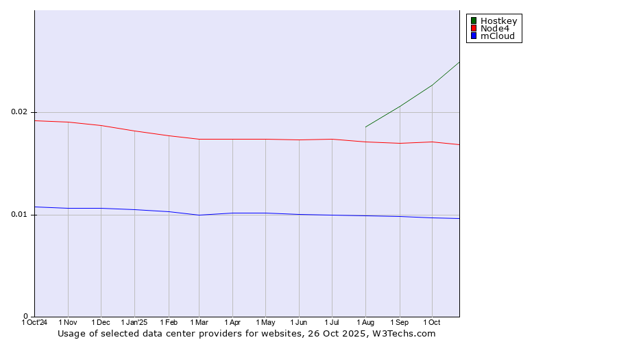 Historical trends in the usage of Hostkey vs. Node4 vs. mCloud