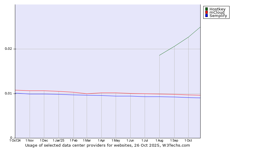 Historical trends in the usage of Hostkey vs. mCloud vs. Semplify
