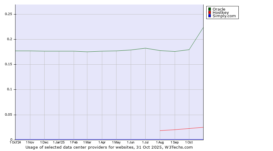 Historical trends in the usage of Oracle vs. Hostkey vs. Simply.com