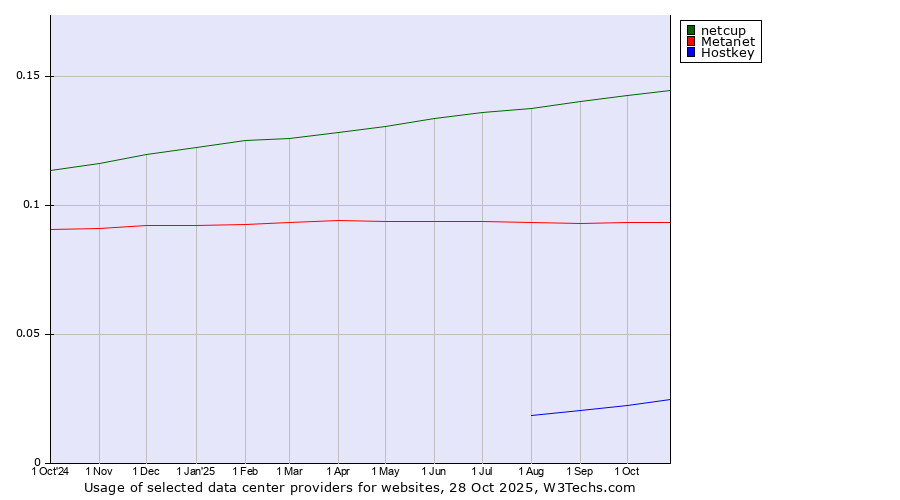 Historical trends in the usage of netcup vs. Metanet vs. Hostkey