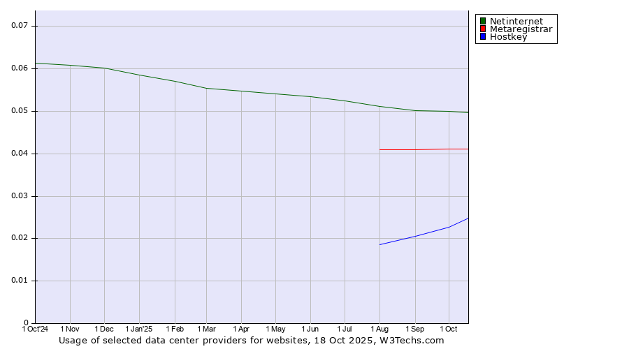 Historical trends in the usage of Netinternet vs. Metaregistrar vs. Hostkey