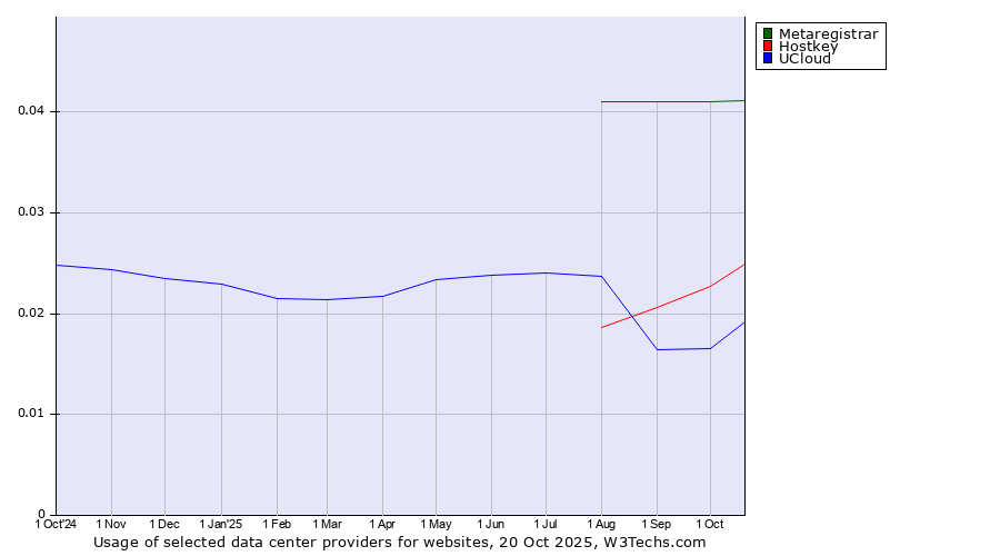 Historical trends in the usage of Metaregistrar vs. Hostkey vs. UCloud