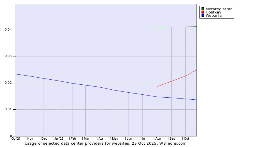 Historical trends in the usage of Metaregistrar vs. Hostkey vs. Webzilla