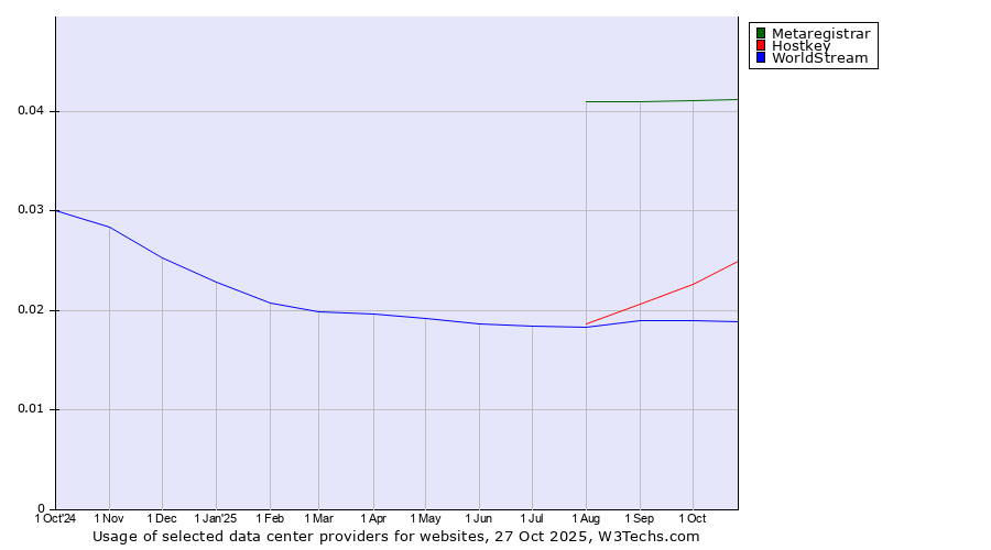 Historical trends in the usage of Metaregistrar vs. Hostkey vs. WorldStream