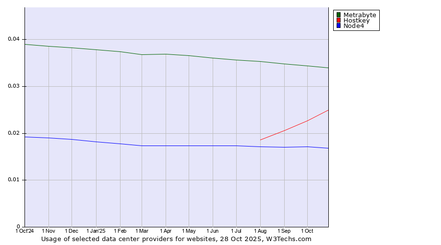 Historical trends in the usage of Metrabyte vs. Hostkey vs. Node4