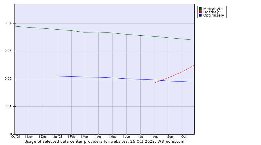 Historical trends in the usage of Metrabyte vs. Hostkey vs. Optimizely